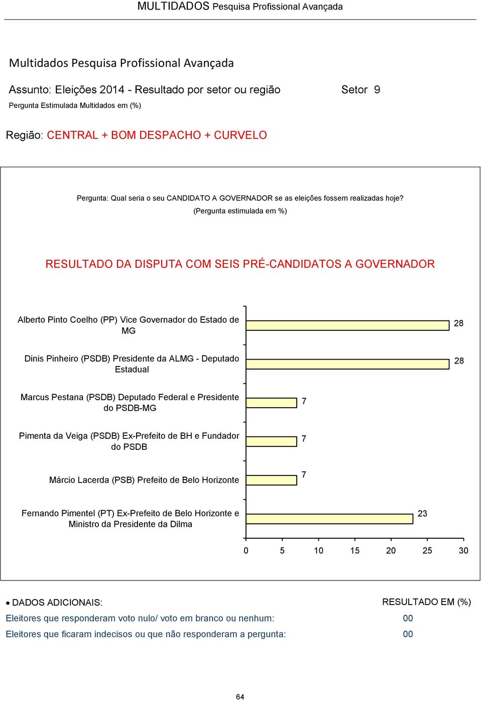 7 7 23 0 5 10 15 20 25 30 Eleitores que responderam voto nulo/ voto em branco ou