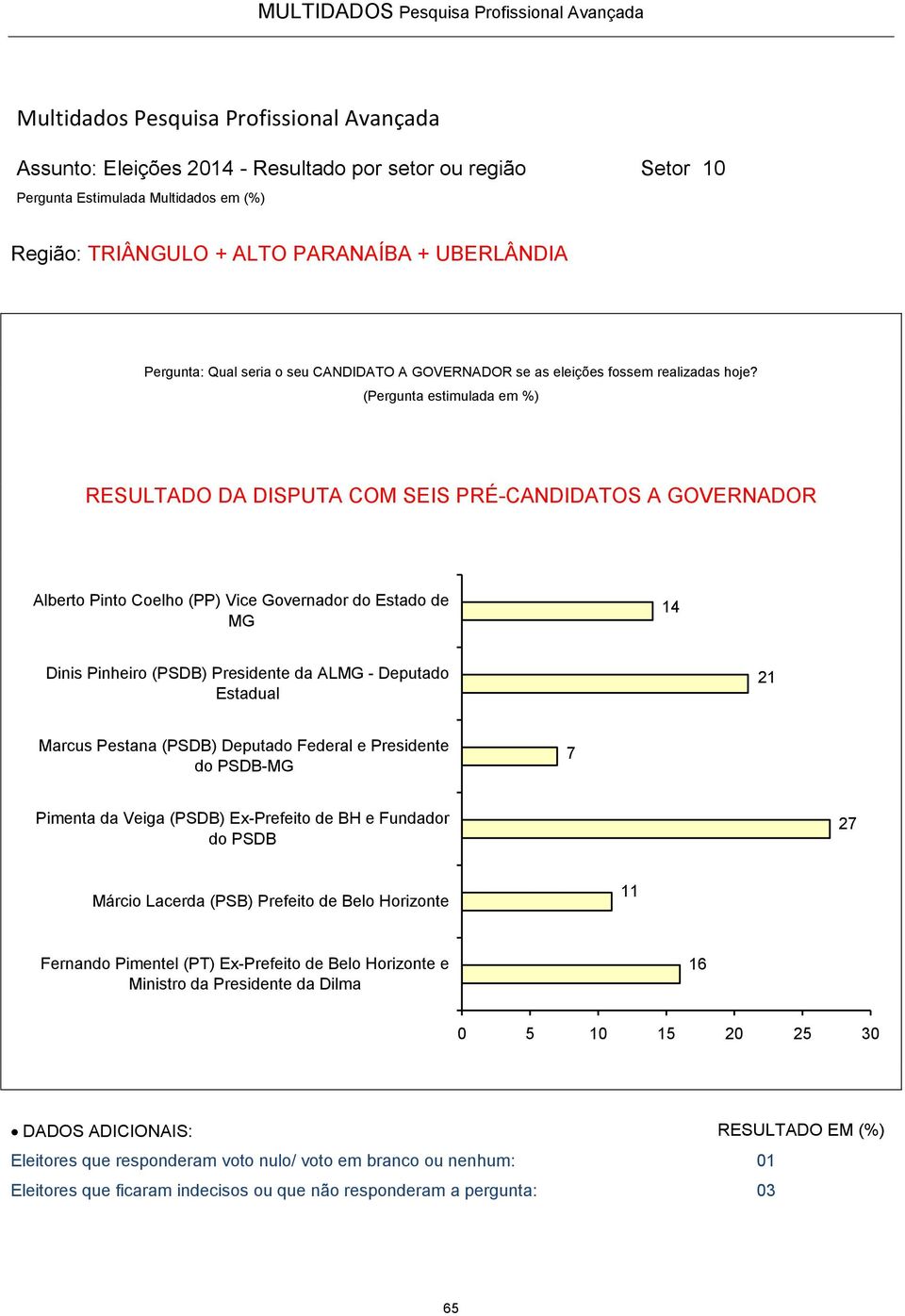 7 27 11 16 0 5 10 15 20 25 30 Eleitores que responderam voto nulo/ voto em branco