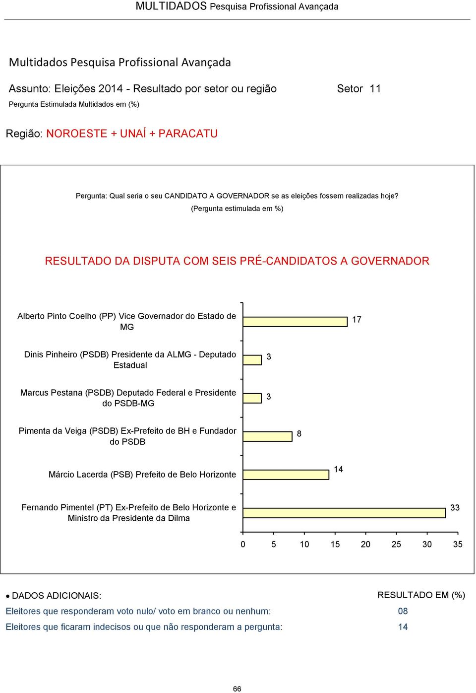 33 0 5 10 15 20 25 30 35 Eleitores que responderam voto nulo/ voto em branco ou