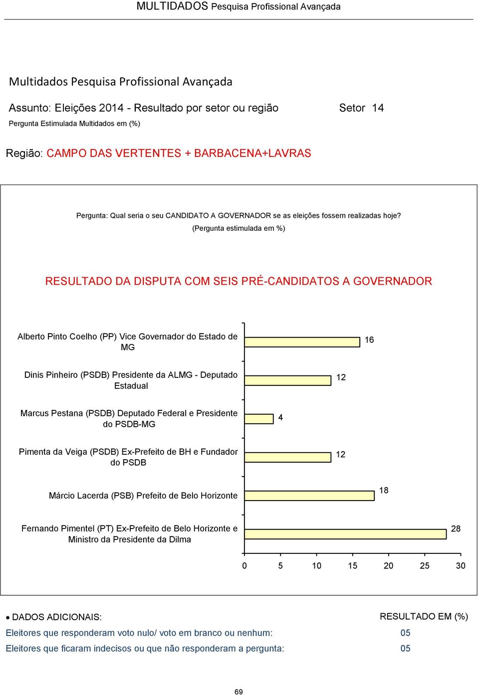 12 4 12 18 28 0 5 10 15 20 25 30 Eleitores que responderam voto nulo/ voto em