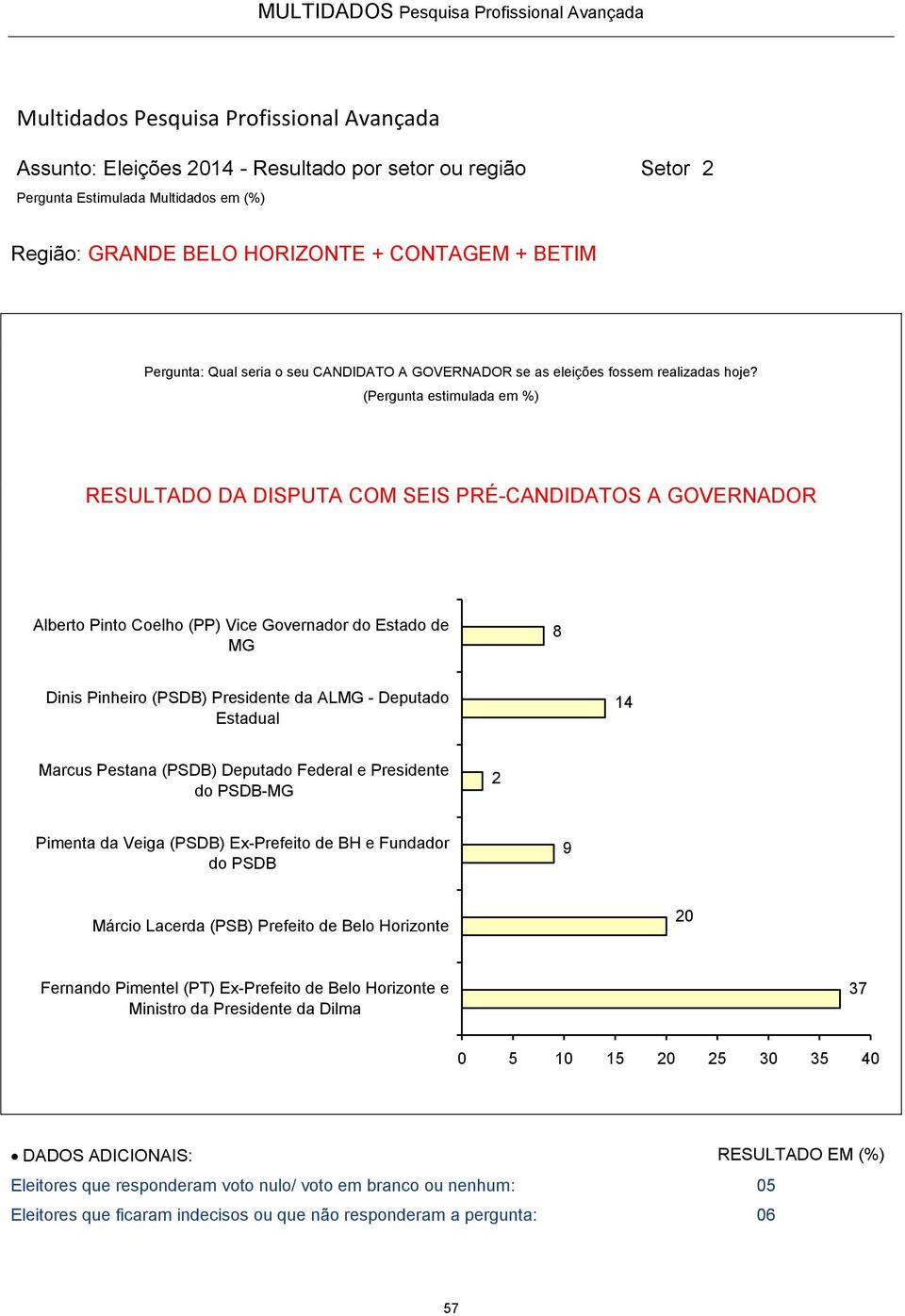 2 9 20 37 0 5 10 15 20 25 30 35 40 Eleitores que responderam voto nulo/ voto em