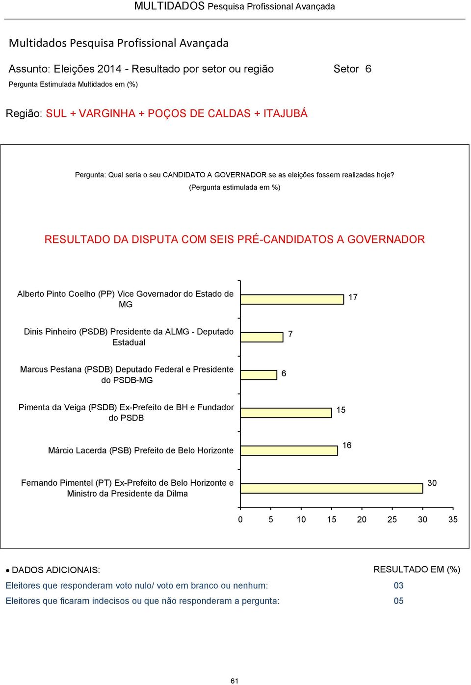 Deputado 7 6 15 16 30 0 5 10 15 20 25 30 35 Eleitores que responderam voto nulo/