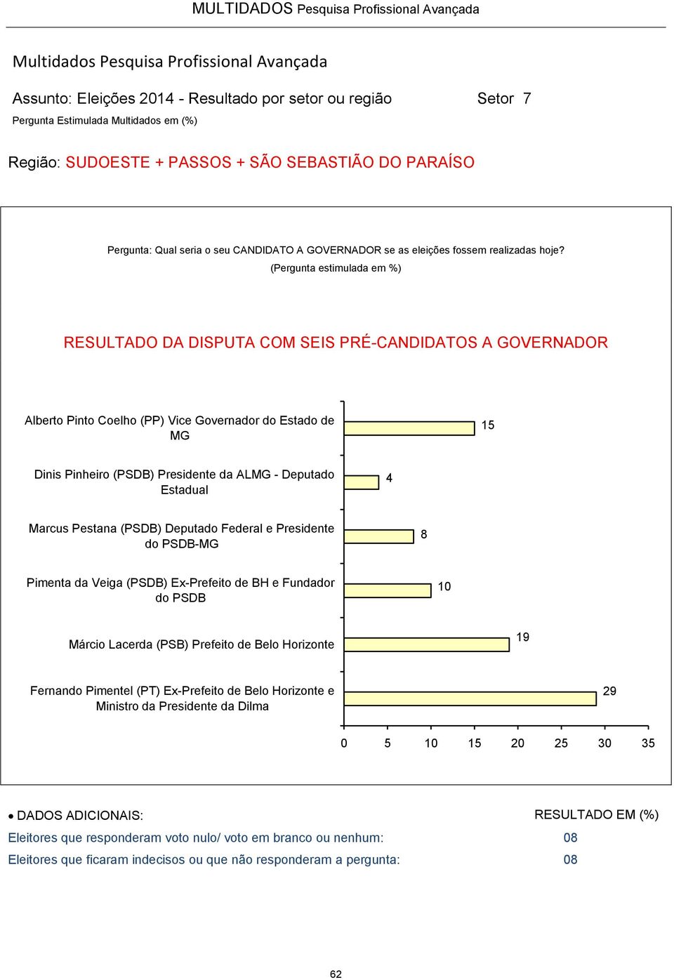 Deputado 4 8 10 19 29 0 5 10 15 20 25 30 35 Eleitores que responderam voto nulo/ voto