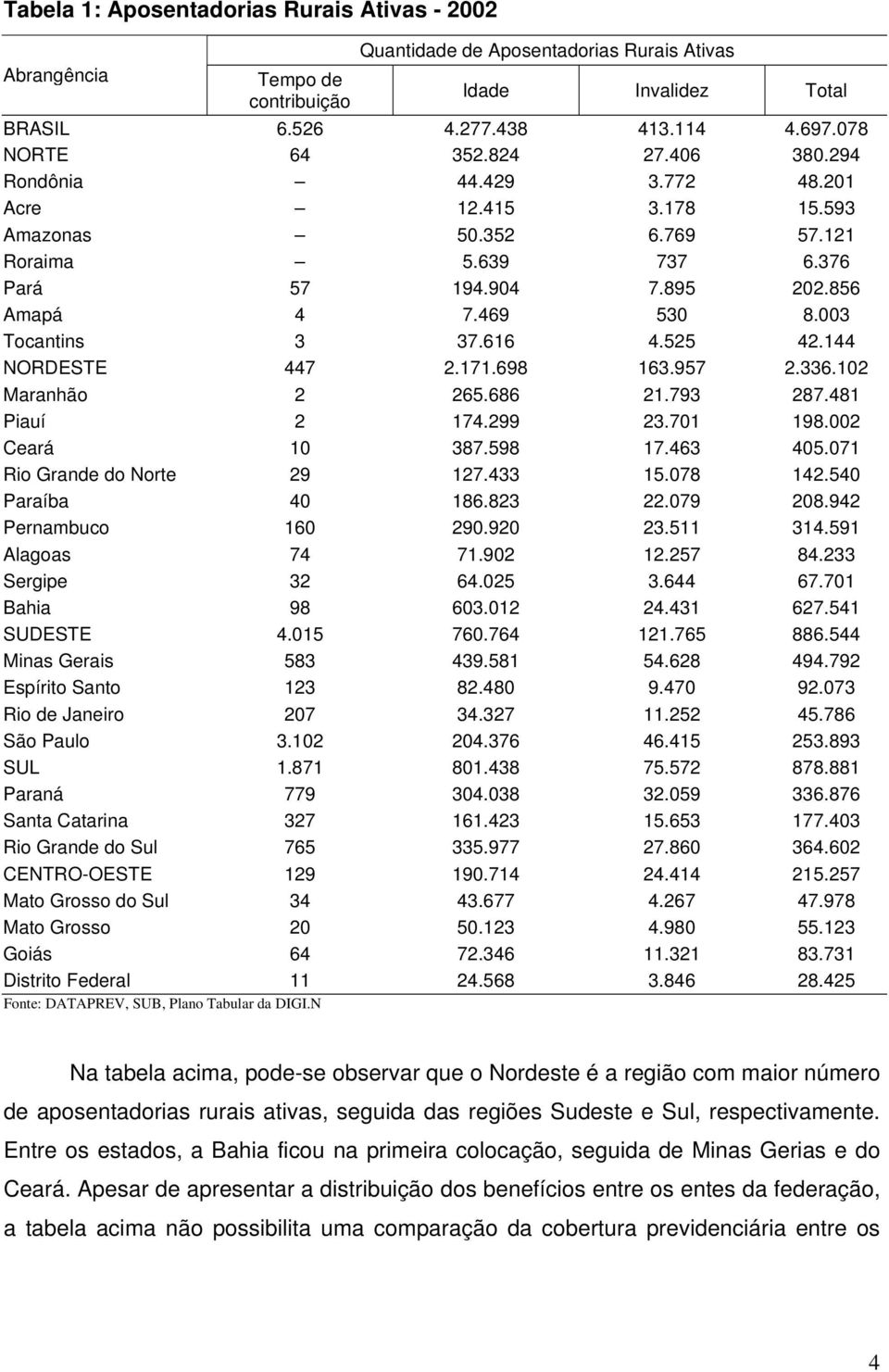 616 4.525 42.144 NORDESTE 447 2.171.698 163.957 2.336.102 Maranhão 2 265.686 21.793 287.481 Piauí 2 174.299 23.701 198.002 Ceará 10 387.598 17.463 405.071 Rio Grande do Norte 29 127.433 15.078 142.