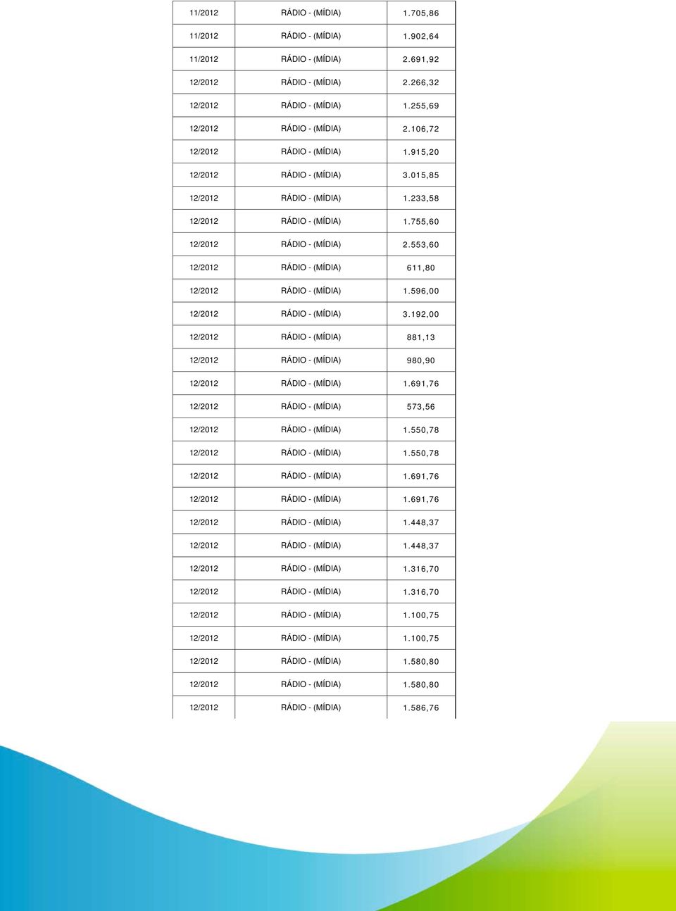 553,60 12/2012 RÁDIO - (MÍDIA) 611,80 12/2012 RÁDIO - (MÍDIA) 1.596,00 12/2012 RÁDIO - (MÍDIA) 3.192,00 12/2012 RÁDIO - (MÍDIA) 881,13 12/2012 RÁDIO - (MÍDIA) 980,90 12/2012 RÁDIO - (MÍDIA) 1.