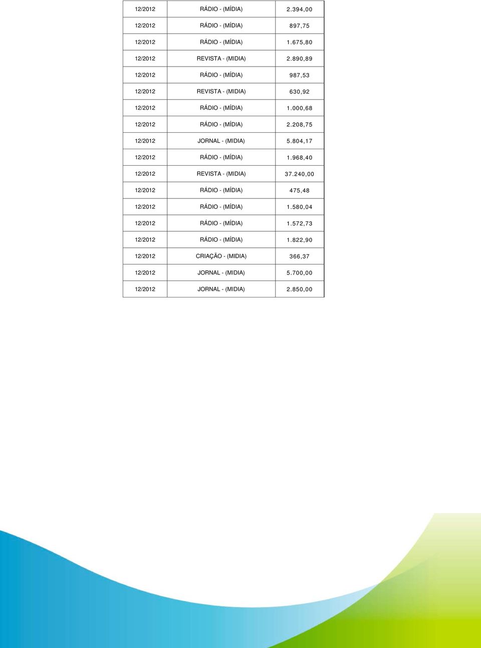 208,75 12/2012 JORNAL - (MIDIA) 5.804,17 12/2012 RÁDIO - (MÍDIA) 1.968,40 12/2012 REVISTA - (MIDIA) 37.