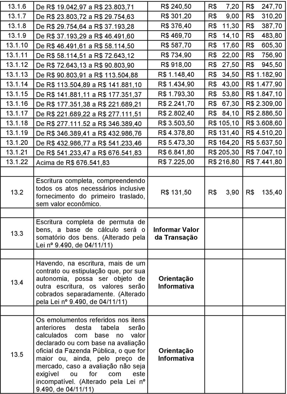 114,51 a R$ 72.643,12 R$ 734,90 R$ 22,00 R$ 756,90 13.1.12 De R$ 72.643,13 a R$ 90.803,90 R$ 918,00 R$ 27,50 R$ 945,50 13.1.13 De R$ 90.803,91 a R$ 113.504,88 R$ 1.148,40 R$ 34,50 R$ 1.182,90 13.1.14 De R$ 113.