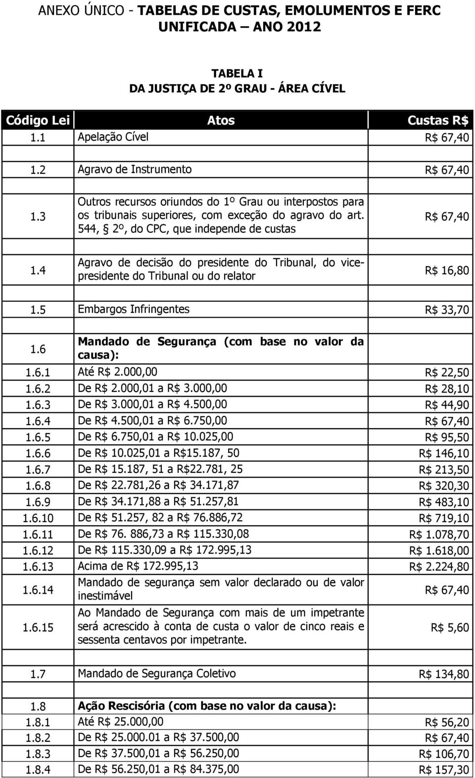 4 Agravo de decisão do presidente do Tribunal, do vicepresidente do Tribunal ou do relator R$ 16,80 1.5 Embargos Infringentes R$ 33,70 1.6 Mandado de Segurança (com base no valor da causa): 1.6.1 Até R$ 2.