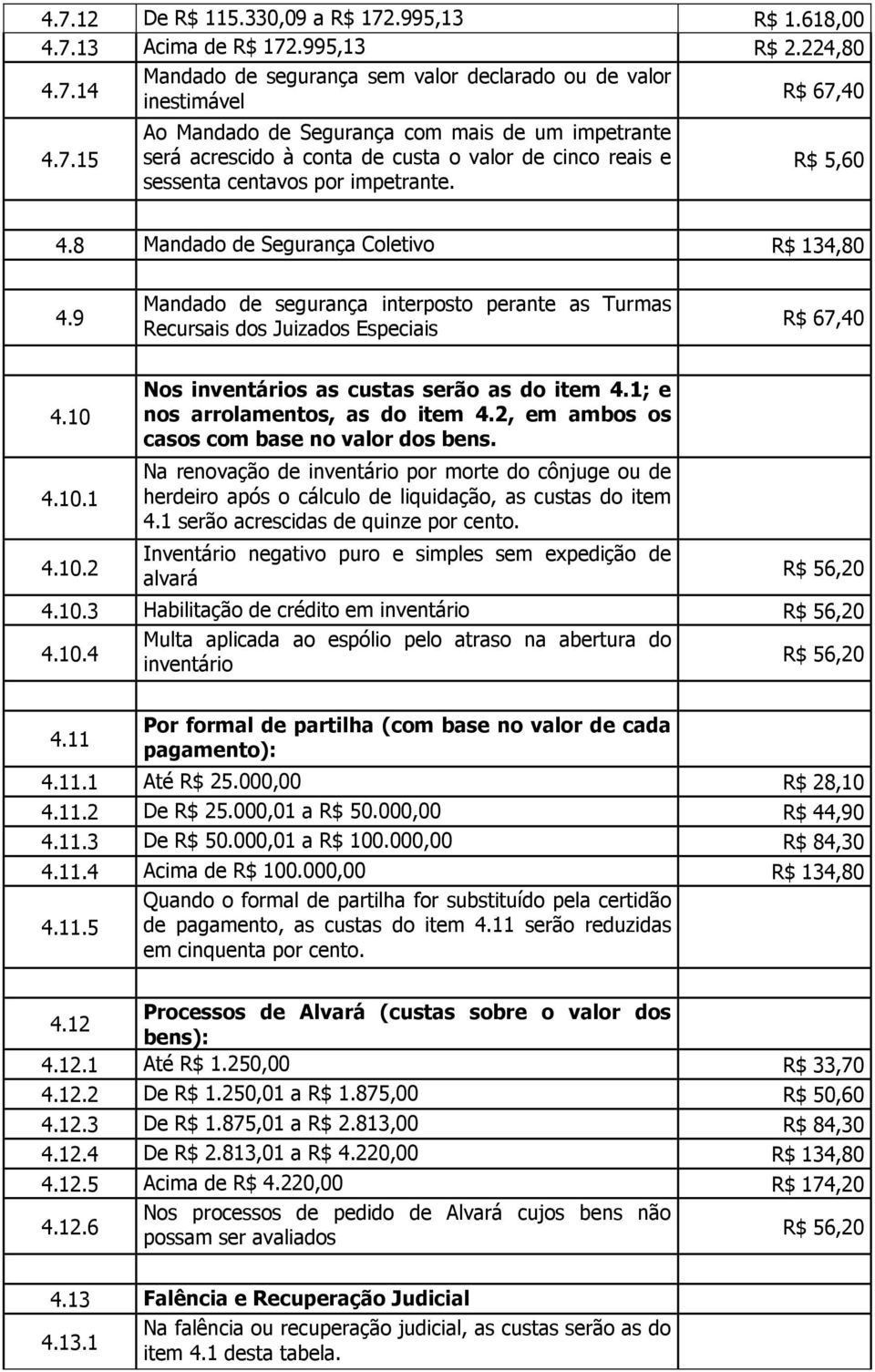 1; e nos arrolamentos, as do item 4.2, em ambos os casos com base no valor dos bens. Na renovação de inventário por morte do cônjuge ou de herdeiro após o cálculo de liquidação, as custas do item 4.