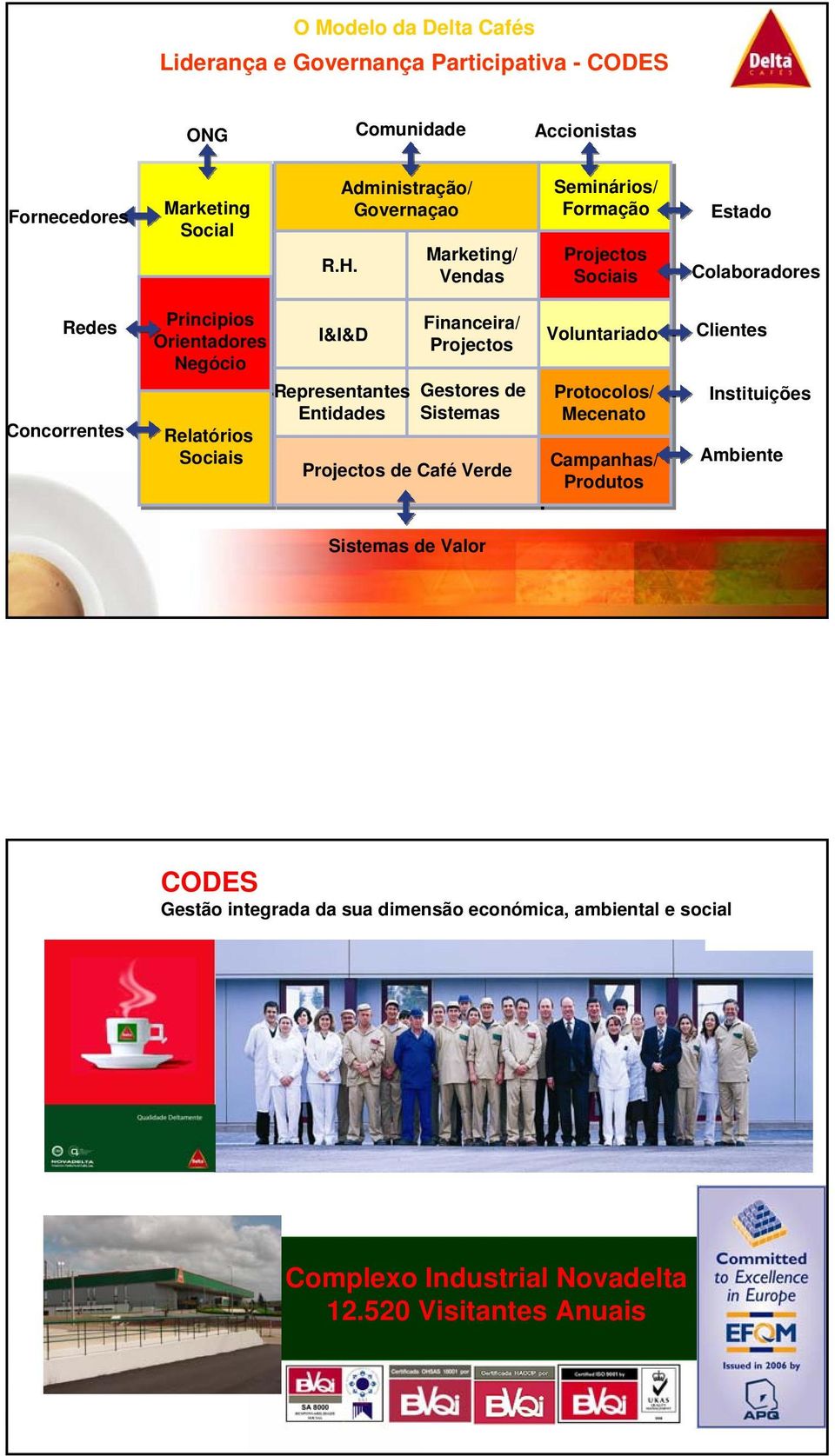 Relatórios Sociais I&I&D Representantes Entidades Financeira/ Projectos Gestores de Sistemas Projectos de Café Verde Voluntariado Protocolos/ Mecenato
