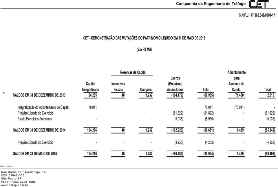 Doações Acumulados Total Capital Total SALDOS EM 31 DE DEZEMBRO DE 2013 34.265 40 1.232 (104.472) (68.935) 71.450 2.515 Integralização do Adiantamento de Capital 70.011 70.011 (70.