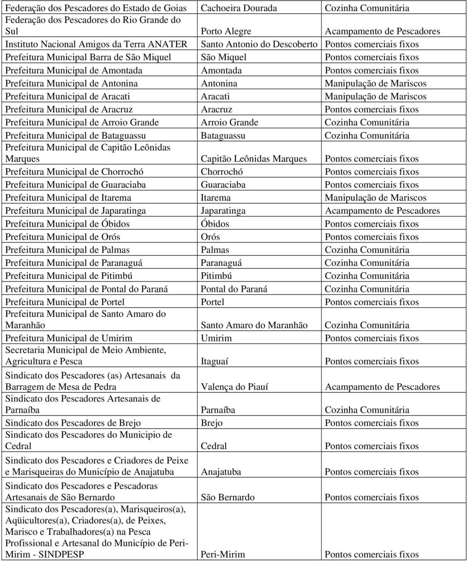 comerciais fixos Prefeitura Municipal de Antonina Antonina Manipulação de Mariscos Prefeitura Municipal de Aracati Aracati Manipulação de Mariscos Prefeitura Municipal de Aracruz Aracruz Pontos