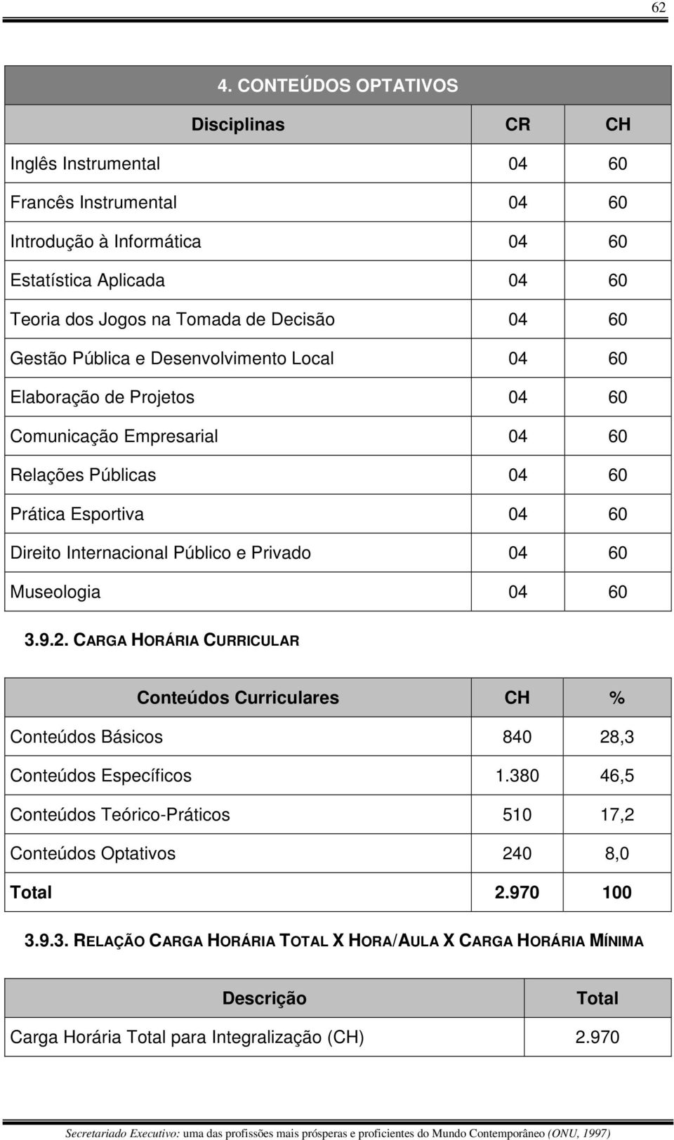 Museologia 04 60 3.9.2. CARGA HORÁRIA CURRICULAR Conteúdos Curriculares CH % Conteúdos Básicos 840 28,3 Conteúdos Específicos 1.