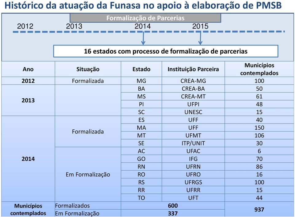 50 2013 MS CREA-MT 61 PI UFPI 48 SC UNESC 15 ES UFF 40 Formalizada MA UFF 150 MT UFMT 106 SE ITP/UNIT 30 AC UFAC 6 2014 GO IFG 70 RN