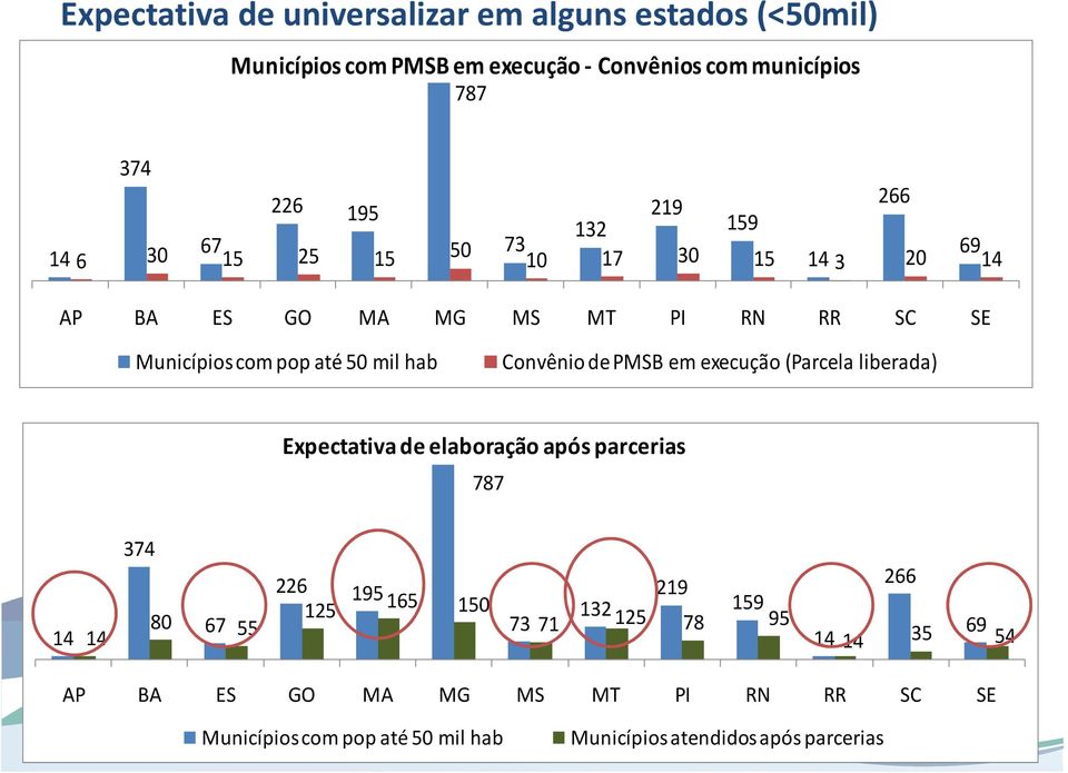 Convênio de PMSB em execução (Parcela liberada) Expectativa de elaboração após parcerias 787 14 14 374 80 67 55 226 195 125 165 150 73 219