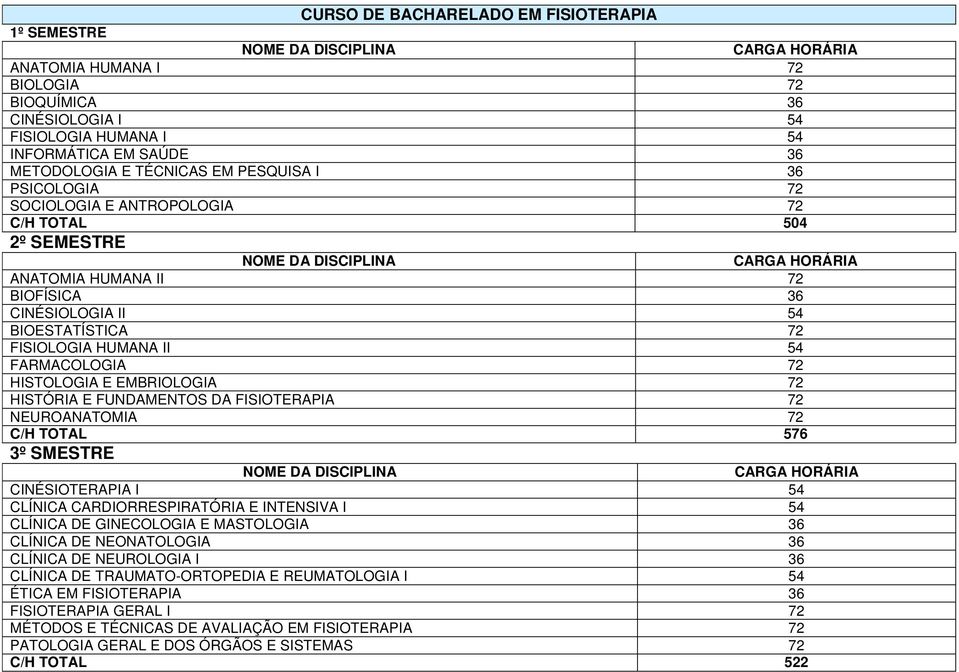 EMBRIOLOGIA 72 HISTÓRIA E FUNDAMENTOS DA FISIOTERAPIA 72 NEUROANATOMIA 72 C/H TOTAL 576 3º SMESTRE CINÉSIOTERAPIA I 54 CLÍNICA CARDIORRESPIRATÓRIA E INTENSIVA I 54 CLÍNICA DE GINECOLOGIA E MASTOLOGIA