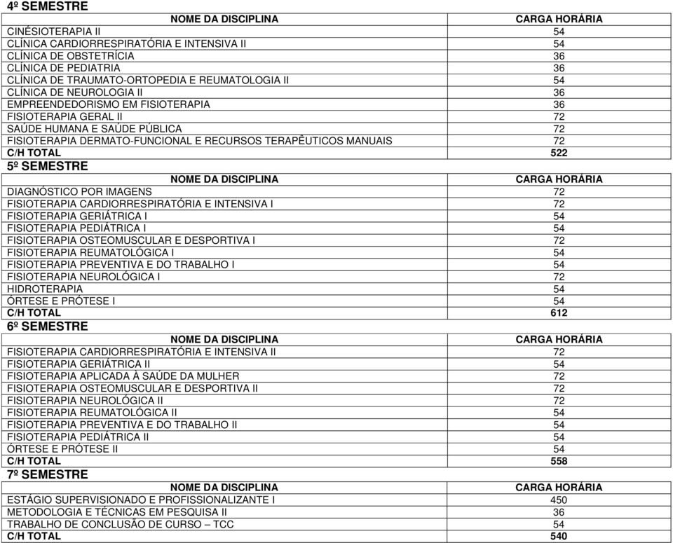 SEMESTRE DIAGNÓSTICO POR IMAGENS 72 FISIOTERAPIA CARDIORRESPIRATÓRIA E INTENSIVA I 72 FISIOTERAPIA GERIÁTRICA I 54 FISIOTERAPIA PEDIÁTRICA I 54 FISIOTERAPIA OSTEOMUSCULAR E DESPORTIVA I 72