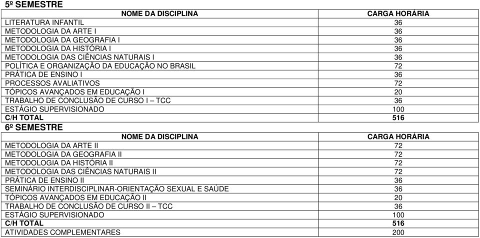 516 6º SEMESTRE METODOLOGIA DA ARTE II 72 METODOLOGIA DA GEOGRAFIA II 72 METODOLOGIA DA HISTÓRIA II 72 METODOLOGIA DAS CIÊNCIAS NATURAIS II 72 PRÁTICA DE ENSINO II 36 SEMINÁRIO