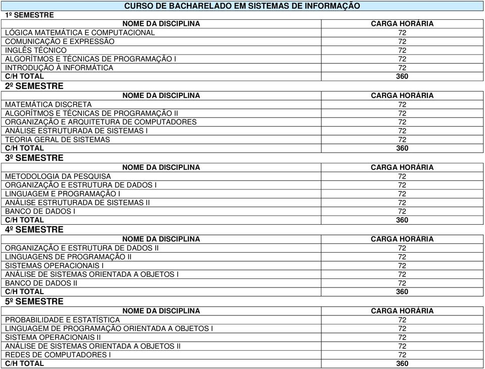 72 3º SEMESTRE METODOLOGIA DA PESQUISA 72 ORGANIZAÇÃO E ESTRUTURA DE DADOS I 72 LINGUAGEM E PROGRAMAÇÃO I 72 ANÁLISE ESTRUTURADA DE SISTEMAS II 72 BANCO DE DADOS I 72 4º SEMESTRE ORGANIZAÇÃO E