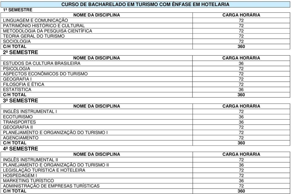 ESTATÍSTICA 36 3º SEMESTRE INGLÊS INSTRUMENTAL I 72 ECOTURISMO 36 TRANSPORTES 36 GEOGRAFIA II 72 PLANEJAMENTO E ORGANIZAÇÃO DO TURISMO I 72 AGENCIAMENTO 72 4º SEMESTRE