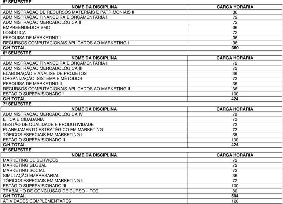 ORGANIZAÇÃO, SISTEMA E MÉTODOS 72 PESQUISA DE MARKETING II 36 RECURSOS COMPUTACIONAIS APLICADOS AO MARKETING II 36 ESTÁGIO SUPERVISIONADO I 100 C/H TOTAL 424 7º SEMESTRE ADMINISTRAÇÃO MERCADOLÓGICA