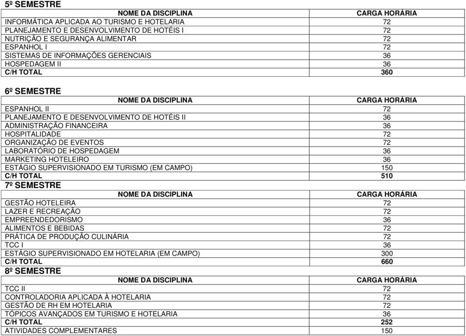 MARKETING HOTELEIRO 36 ESTÁGIO SUPERVISIONADO EM TURISMO (EM CAMPO) 150 C/H TOTAL 510 7º SEMESTRE GESTÃO HOTELEIRA 72 LAZER E RECREAÇÃO 72 EMPREENDEDORISMO 36 ALIMENTOS E BEBIDAS 72 PRÁTICA DE