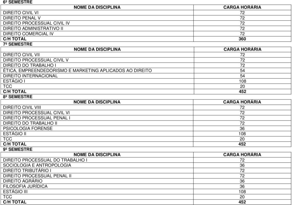 DIREITO CIVIL VIII 72 DIREITO PROCESSUAL CIVIL VI 72 DIREITO PROCESSUAL PENAL I 72 DIREITO DO TRABALHO II 72 PSICOLOGIA FORENSE 36 ESTÁGIO II 108 TCC 20 C/H TOTAL 452 9º SEMESTRE