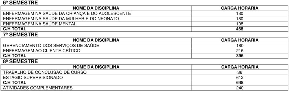 GERENCIAMENTO DOS SERVIÇOS DE SAÚDE 180 ENFERMAGEM AO CLIENTE CRÍTICO 216 C/H TOTAL 396 8º
