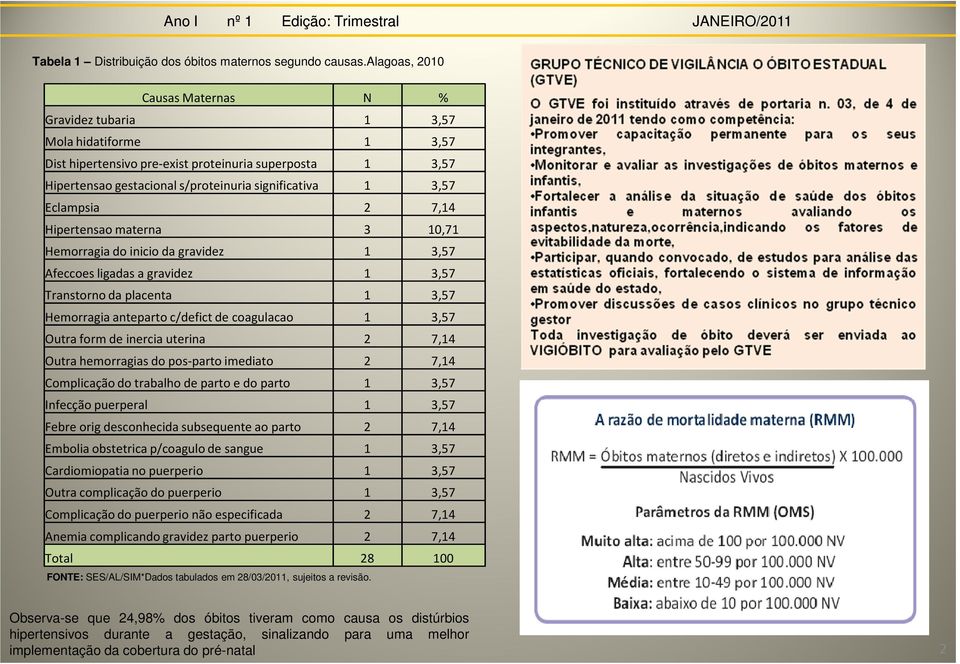 Eclampsia 2 7,14 Hipertensao materna 3 10,71 Hemorragia do inicio da gravidez 1 3,57 Afeccoes ligadas a gravidez 1 3,57 Transtorno da placenta 1 3,57 Hemorragia anteparto c/defict de coagulacao 1