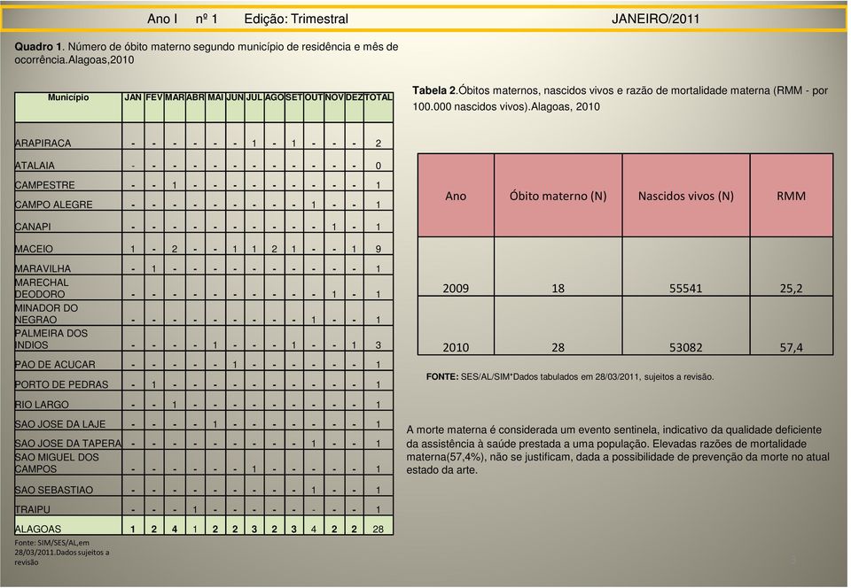 alagoas, 2010 ARAPIRACA - - - - - - 1-1 - - - 2 ATALAIA - - - - - - - - - - - - 0 CAMPESTRE - - 1 - - - - - - - - - 1 CAMPO ALEGRE - - - - - - - - - 1 - - 1 Ano Óbito materno (N) Nascidos vivos (N)