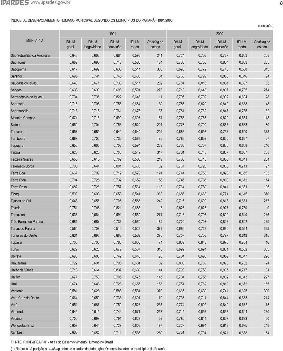 0,713 0,580 184 0,738 0,706 0,854 0,653 205 Sapopema 0,617 0,699 0,638 0,514 333 0,698 0,772 0,743 0,580 345 Sarandi 0,695 0,741 0,745 0,600 84 0,768 0,799 0,858 0,646 94 Saudade do Iguaçu 0,640