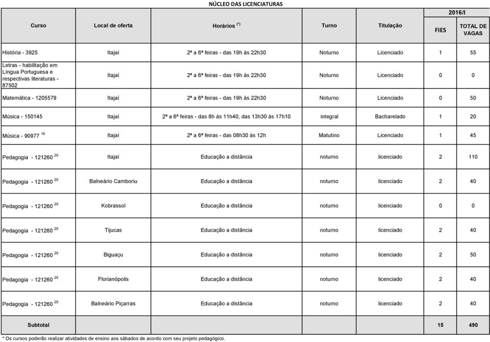 13h30 às 17h10 integral Bacharelado 1 20 Música - 90977 19 Itajaí 2ª a 6ª feiras - das 08h30 às 12h Matutino Licenciado 1 45 Pedagogia - 121260 20 Itajaí Educação a distância noturno licenciado 2 110