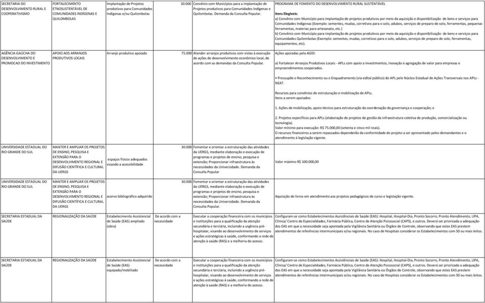 Demanda da : a) Convênio com Município para implantação de projetos produtivos por meio da aquisição e disponibilização de bens e serviços para Comunidades Indígenas (Exemplo: sementes, mudas,