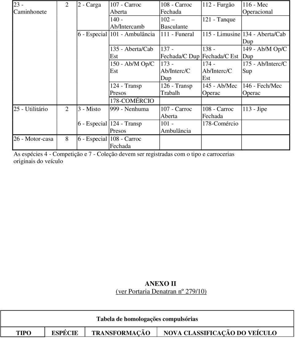 Carroc 145 - Ab/Mec Operac 178-Comércio 6 - Especial 124 - Transp 101 - Ambulância 26 - Motor-casa 8 6 - Especial As espécies 4 - Competição e 7 - Coleção devem ser registradas com o tipo e