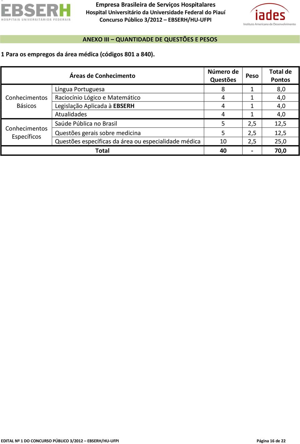 Conhecimentos Básicos Conhecimentos Específicos Áreas de Conhecimento Número de Questões Peso Total de Pontos Língua Portuguesa 8 1 8,0 Raciocínio Lógico e Matemático 4 1 4,0