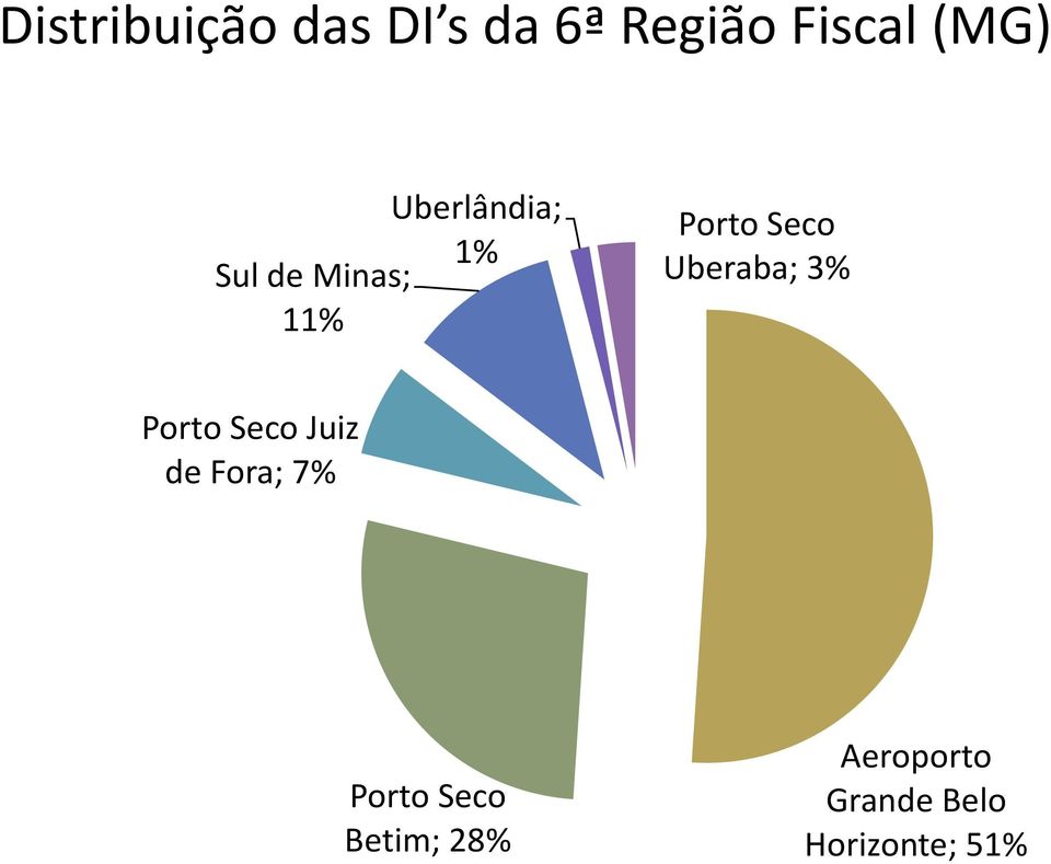 Uberaba; 3% Porto Seco Juiz de Fora; 7% Porto