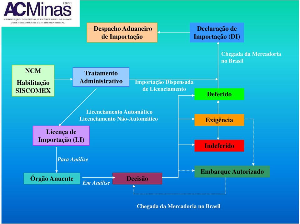 Licença de Importação (LI) Licenciamento Automático Licenciamento Não-Automático Exigência