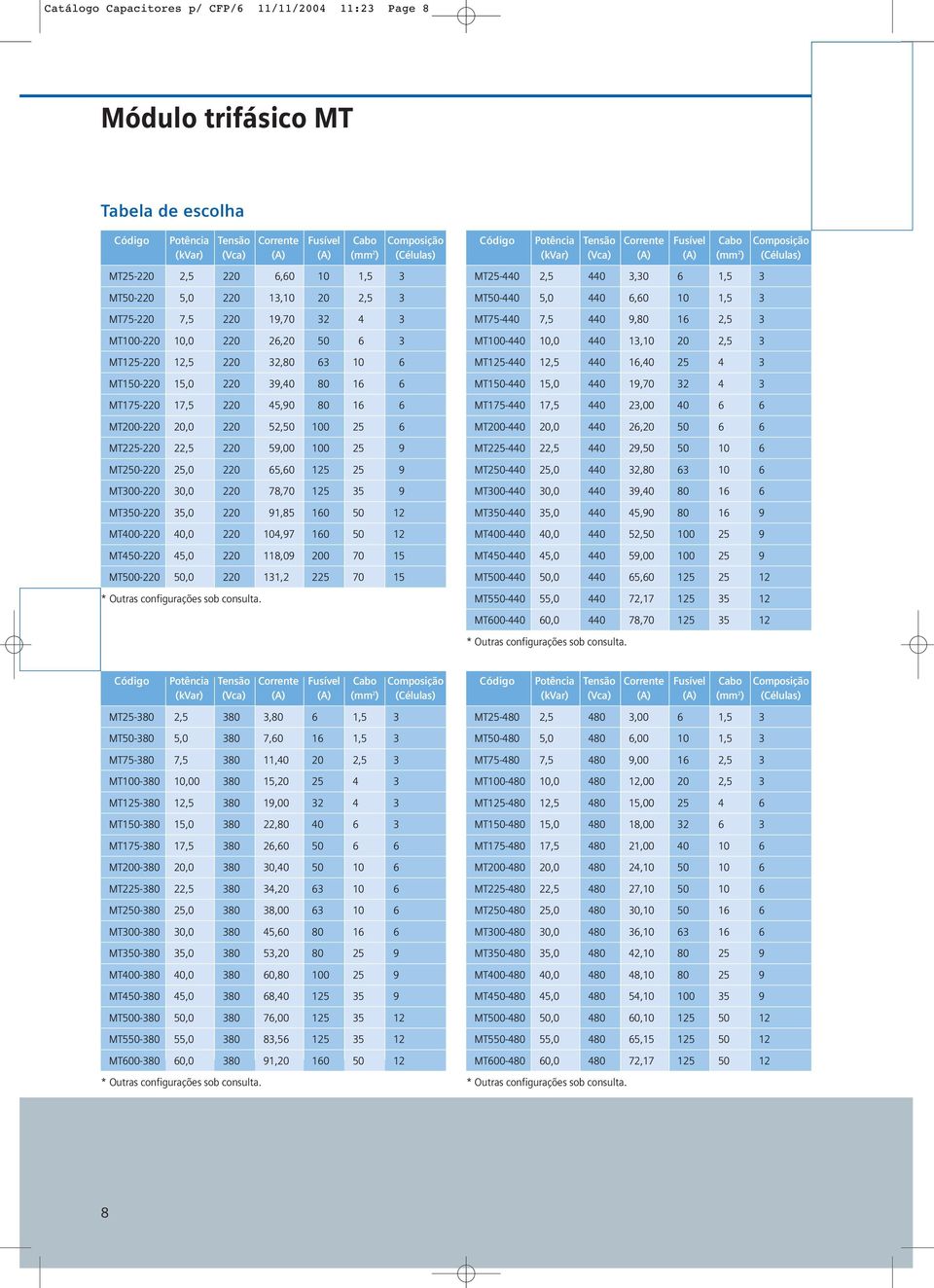 45,90 80 16 6 MT200-220 20,0 220 52,50 100 25 6 MT225-220 22,5 220 59,00 100 25 9 MT250-220 25,0 220 65,60 125 25 9 MT300-220 30,0 220 78,70 125 35 9 MT350-220 35,0 220 91,85 160 50 12 MT400-220 40,0