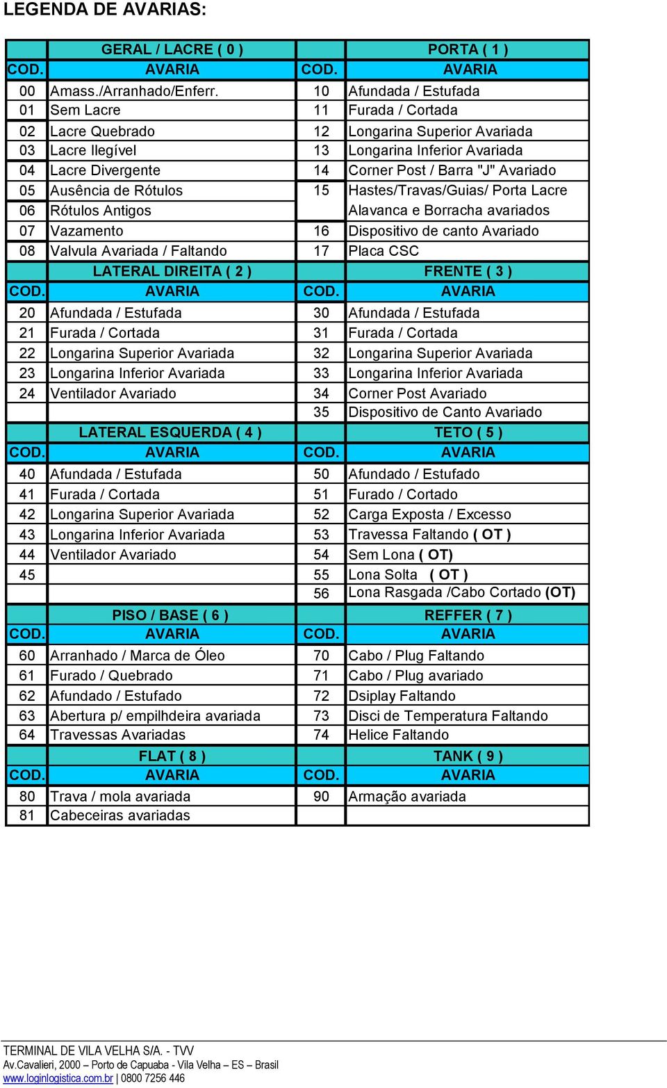 "J" Avariado 05 Ausência de Rótulos 15 Hastes/Travas/Guias/ Porta Lacre 06 Rótulos Antigos Alavanca e Borracha avariados 07 Vazamento 16 Dispositivo de canto Avariado 08 Valvula Avariada / Faltando