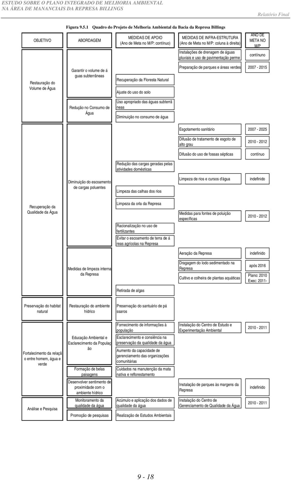 Instalações de drenagem de águas pluviais e uso de pavimentação perme ANO DE META NO M/P contínuno Restauração do Volume de Água Garantir o volume de á guas subterrâneas Recuperação da Floresta