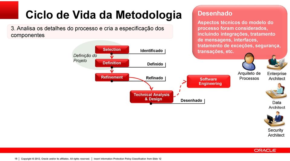 Definido Refinement Refinado Technical Analysis & Design Desenhado Aspectos técnicos do modelo do processo foram