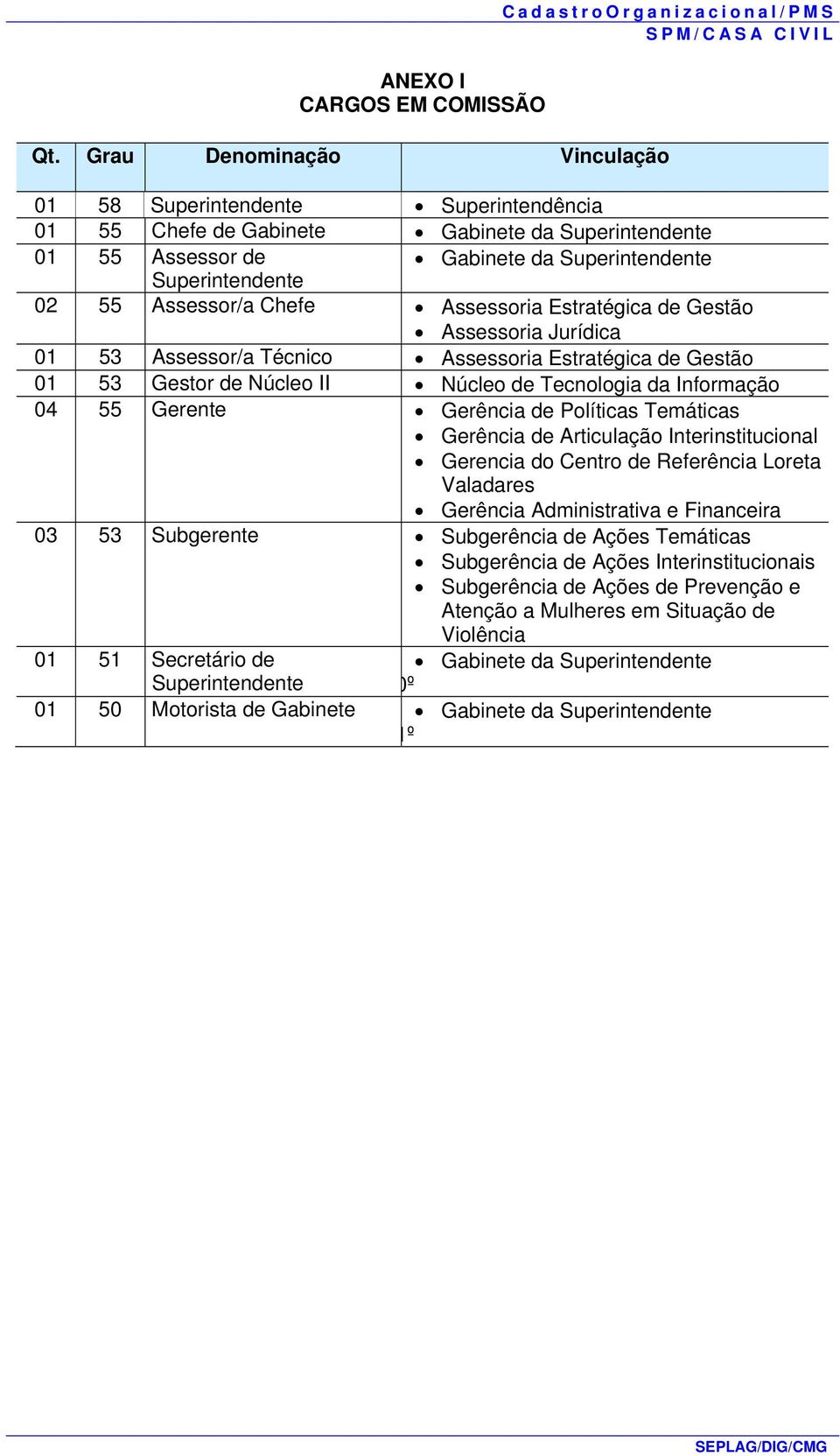 Chefe Assessoria Estratégica de Gestão Assessoria Jurídica 01 53 Assessor/a Técnico Assessoria Estratégica de Gestão 01 53 Gestor de Núcleo II Núcleo de Tecnologia da Informação 04 55 Gerente