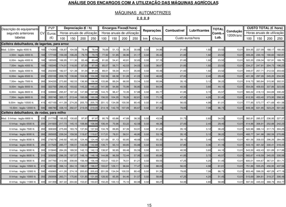 + Horas anuais de utilização 1200h/ano 100 150 200 250 100 150 200 250 Irm /hora Custo euros/hora Lub. 100 150 200 250 Mod.: 3,50m - tegão 4000 lit.