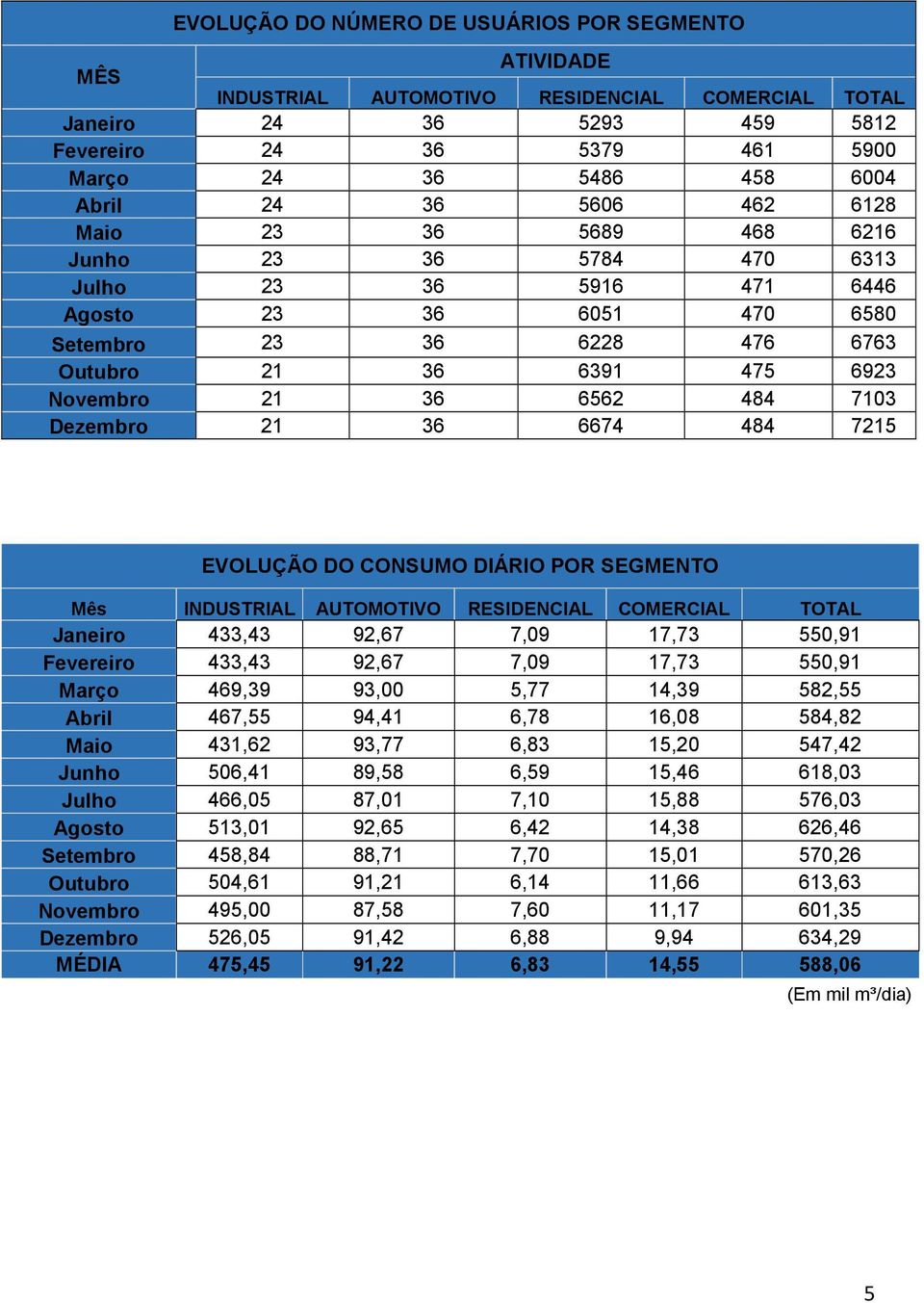 6562 484 7103 Dezembro 21 36 6674 484 7215 EVOLUÇÃO DO CONSUMO DIÁRIO POR SEGMENTO Mês INDUSTRIAL AUTOMOTIVO RESIDENCIAL COMERCIAL TOTAL Janeiro 433,43 92,67 7,09 17,73 550,91 Fevereiro 433,43 92,67