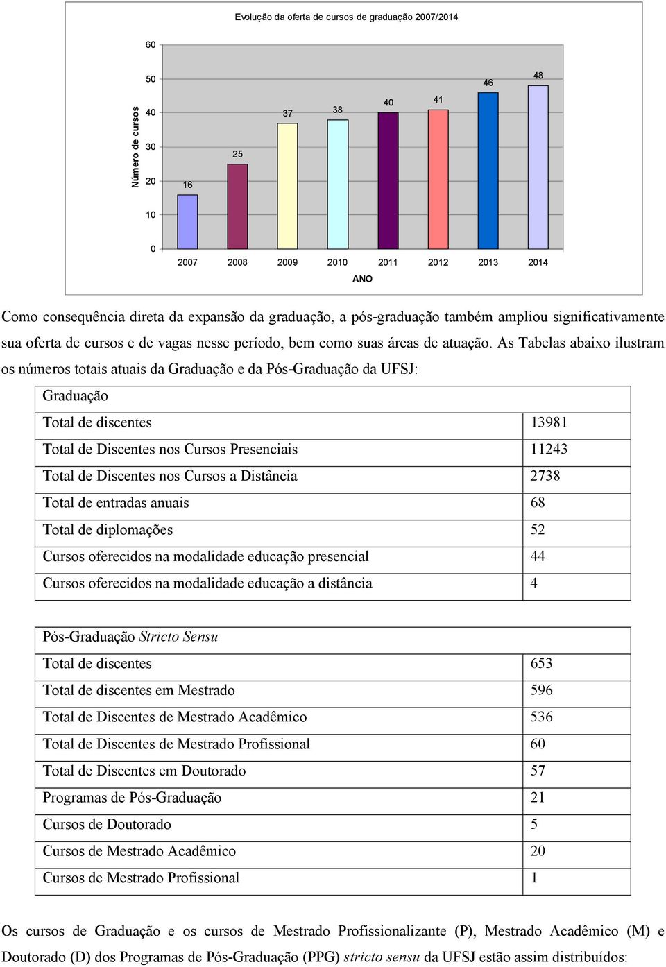 As Tabelas abaixo ilustram os números totais atuais da Graduação e da Pós-Graduação da UFSJ: Graduação Total de discentes 13981 Total de Discentes nos Cursos Presenciais 11243 Total de Discentes nos