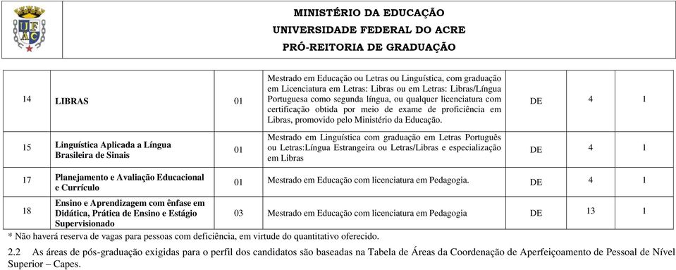 DE 4 1 15 Linguística Aplicada a Língua Brasileira de Sinais 01 Mestrado em Linguística com graduação em Letras Português ou Letras:Língua Estrangeira ou Letras/Libras e especialização em Libras DE 4