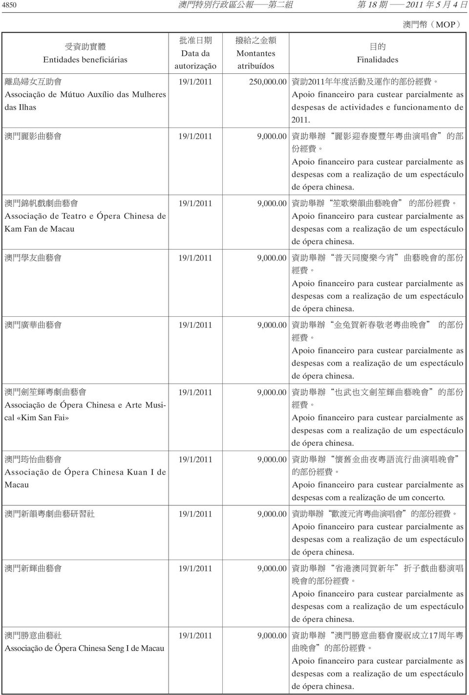 00 Apoio financeiro para custear parcialmente as despesas com a realização de um espectáculo de ópera chinesa. Associação de Teatro e Ópera Chinesa de Kam Fan de Macau 19/1/2011 9,000.