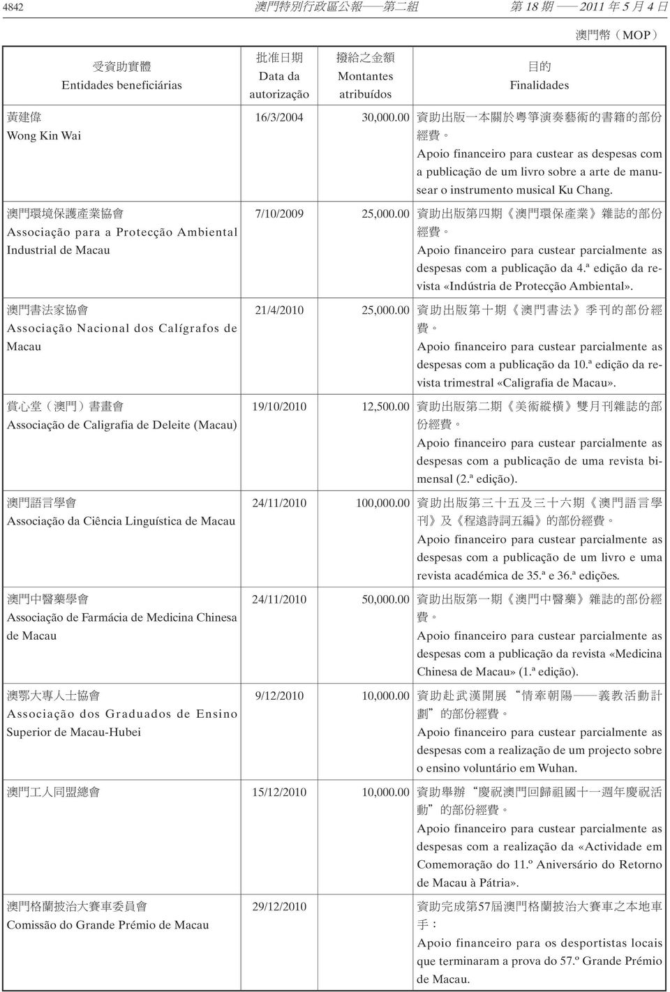 Superior de Macau-Hubei 16/3/2004 30,000.00 Apoio financeiro para custear as despesas com a publicação de um livro sobre a arte de manusear o instrumento musical Ku Chang. 7/10/2009 25,000.