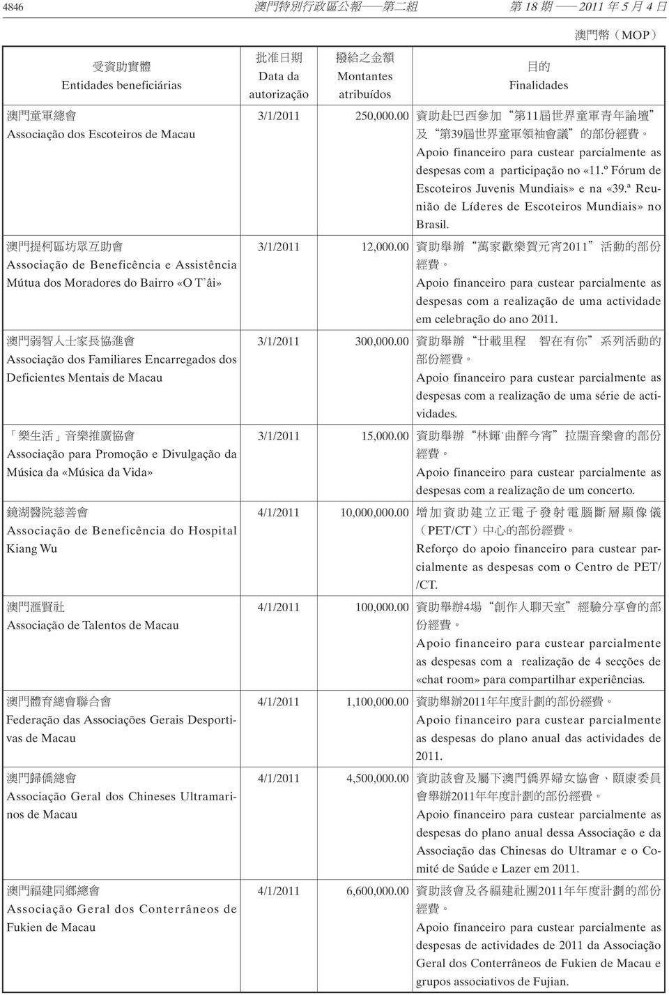 Associações Gerais Desportivas de Macau Associação Geral dos Chineses Ultramarinos de Macau Associação Geral dos Conterrâneos de Fukien de Macau Data da Montantes Finalidades autorização atribuídos