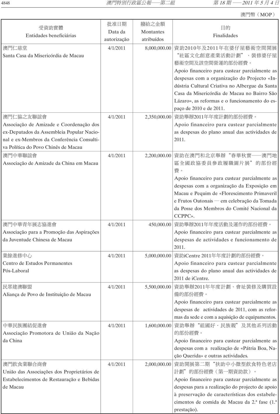 Aliança de Povo de Instituição de Macau Associação Promotora de União da Nação da China União das Associações dos Proprietários de Estabelecimentos de Restauração e Bebidas de Macau Data da Montantes